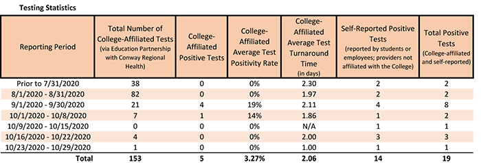 /uploadedimages/News/News_Releases/20201030-1 Testing Stats.png
